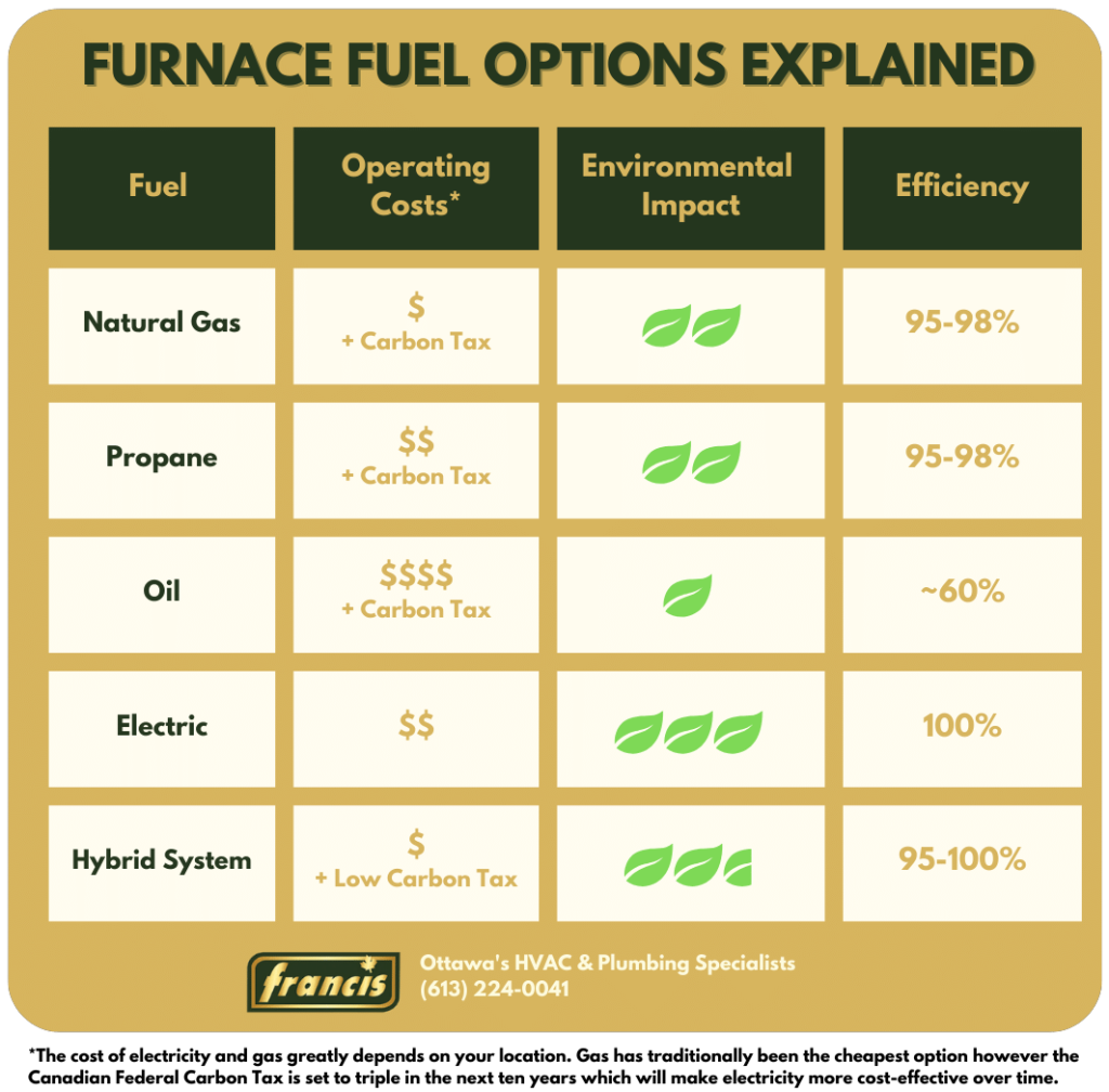 Furnace Fuel Options Explained - Chart