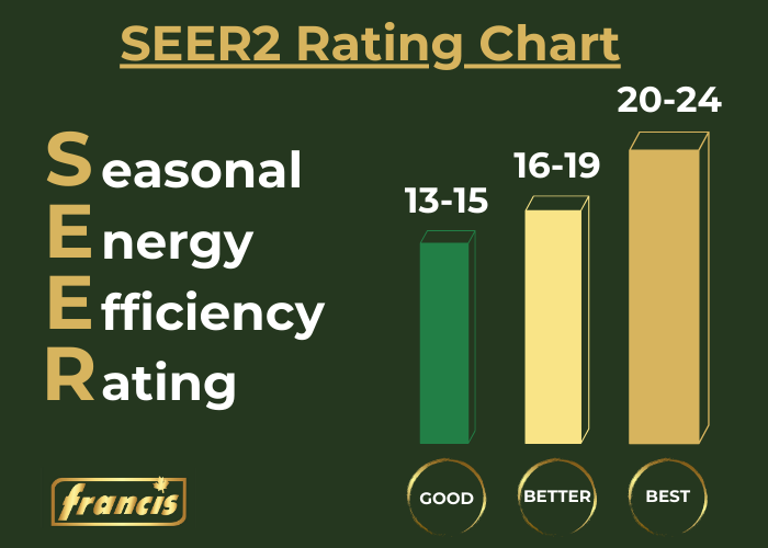 SEER2 Rating Chart
