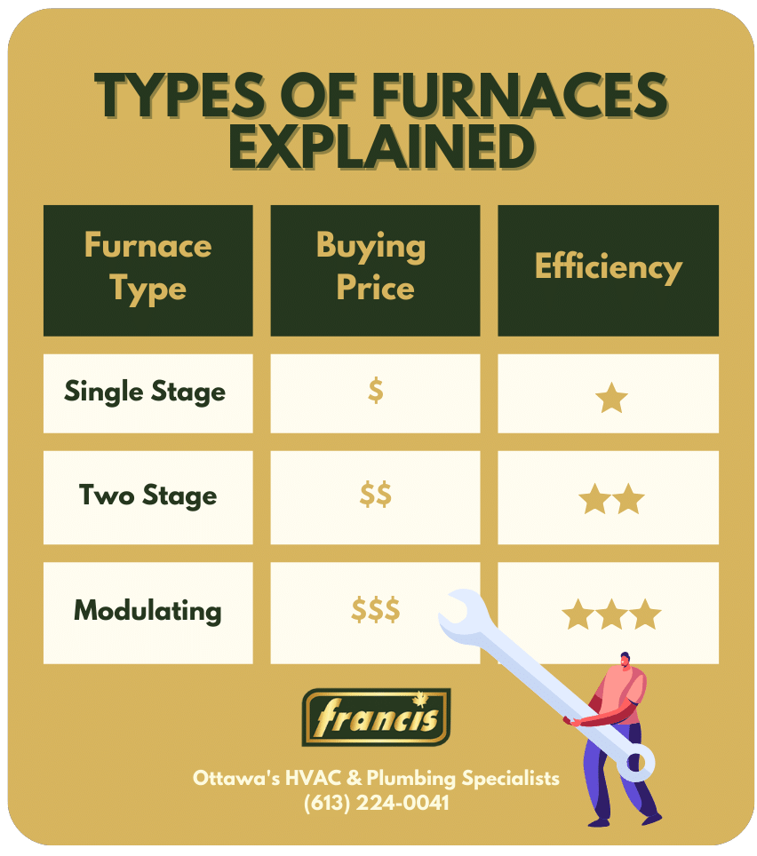 Types of Furnaces Explained - Chart