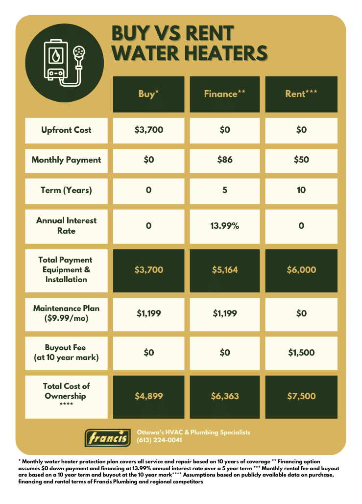 Should You Rent Or Buy Your Water Heater? Francis Plumbing Heating & Cooling