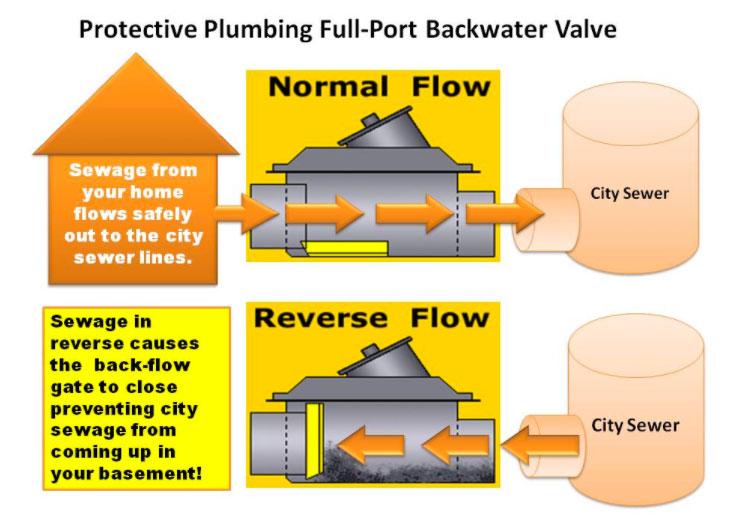 picture of how backwater valves work